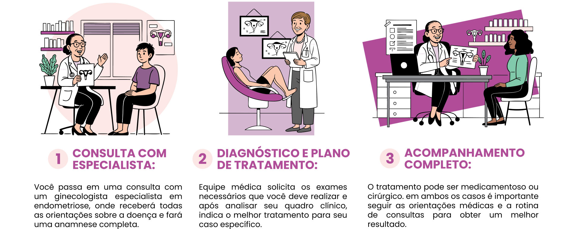 Consulta com especialista: Você passa em uma consulta com um ginecologista especialista em endometriose, onde receberá todas as orientações sobre a doença e fará uma anamnese completa. Diagnóstico e plano de tratamento: Equipe médica solicita os exames necessários que você deve realizar e após analisar seu quadro clínico, indica o melhor tratamento para seu caso específico. Acompanhamento completo: O tratamento pode ser medicamentoso ou cirúrgico. Em ambos os casos é importante seguir as orientações médicas e a rotina de consultas para obter um melhor resultado.